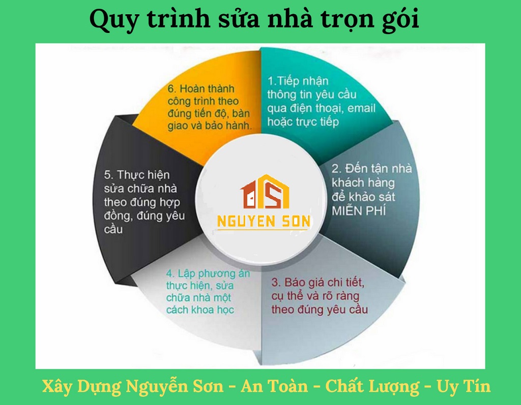 Quy trình làm việc chuyên nghiệp của Xây Dựng Nguyễn Sơn